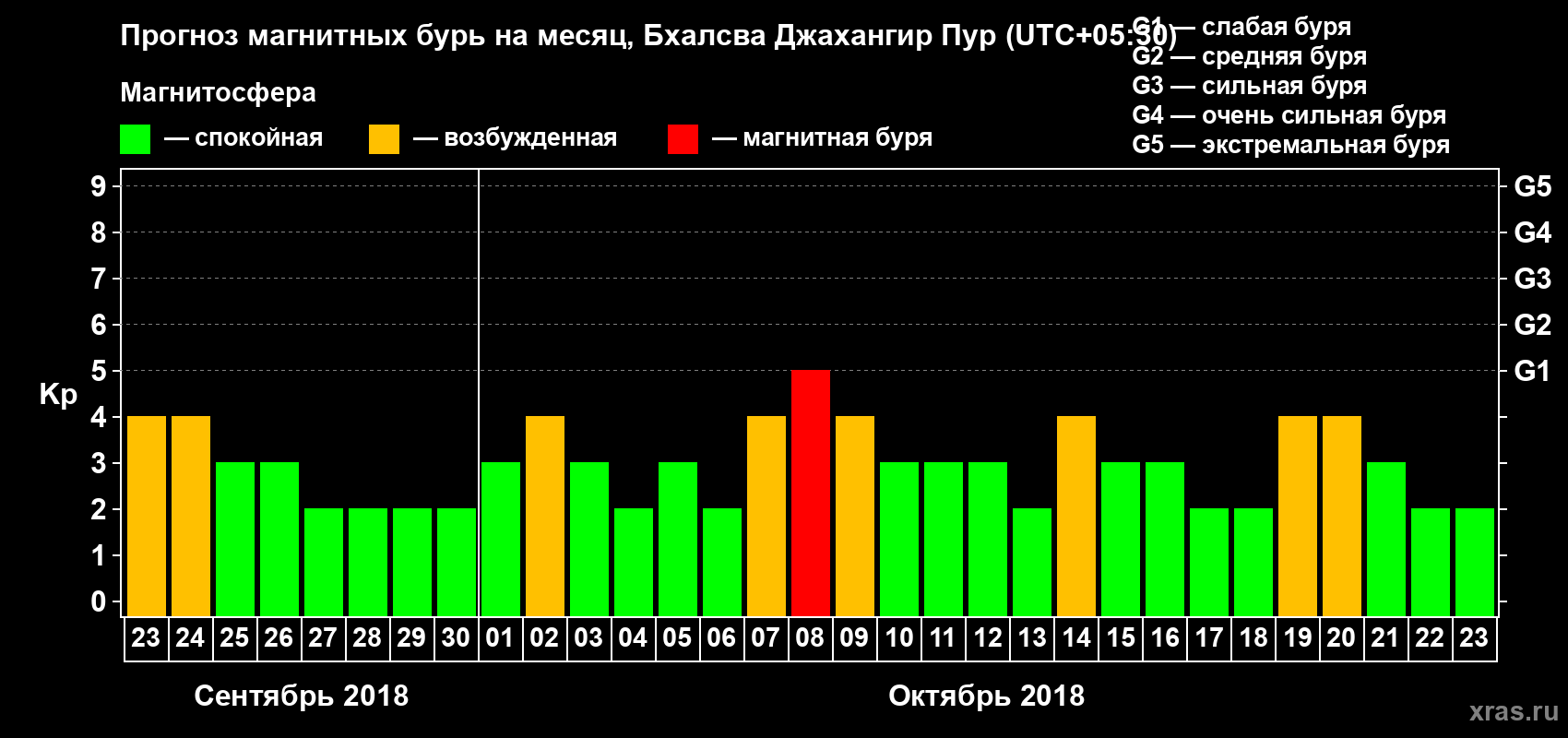 Прогноз максимального суточного геомагнитного индекса Kp на <b>1 месяц</b> (31 день) <b>с 23 сентября по 23 октября 2018 г</b>