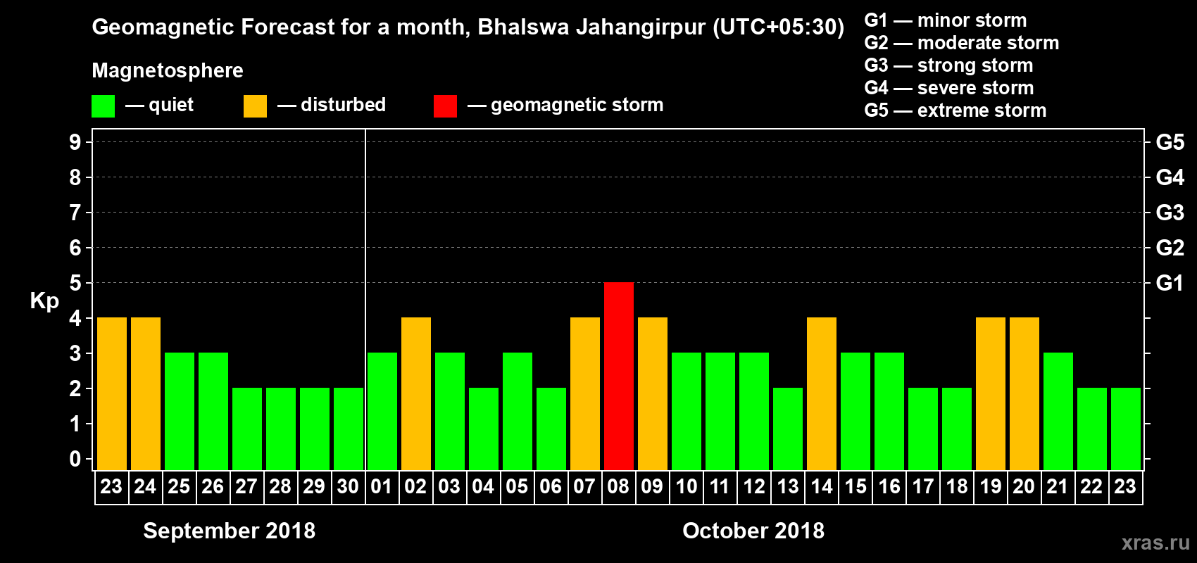Forecast of the daily maximal value of geomagnetic index Kp for <b>1 month</b> (31 days) <b>from Sep 23, 2018 to Oct 23, 2018</b>