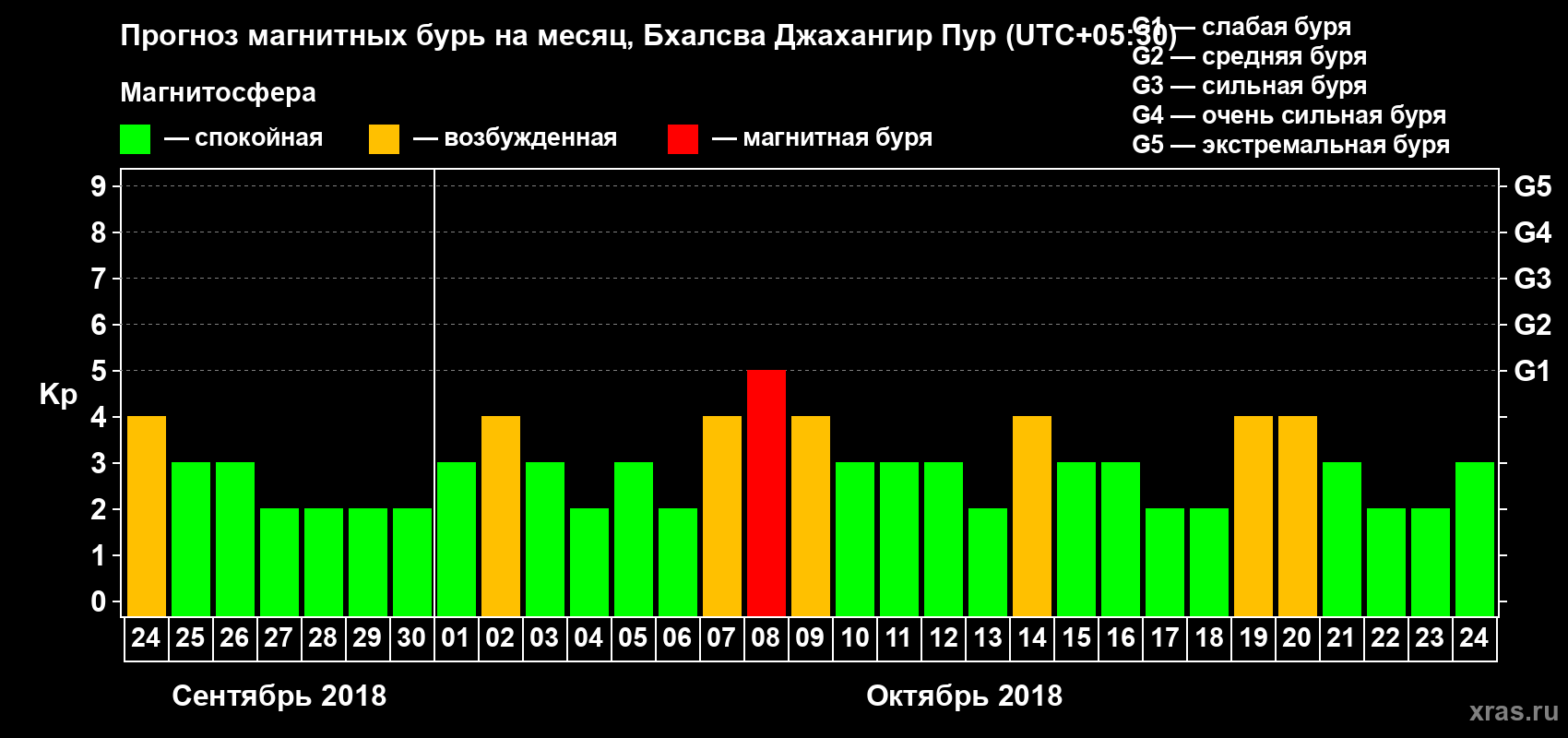 Прогноз максимального суточного геомагнитного индекса Kp на <b>1 месяц</b> (31 день) <b>с 24 сентября по 24 октября 2018 г</b>