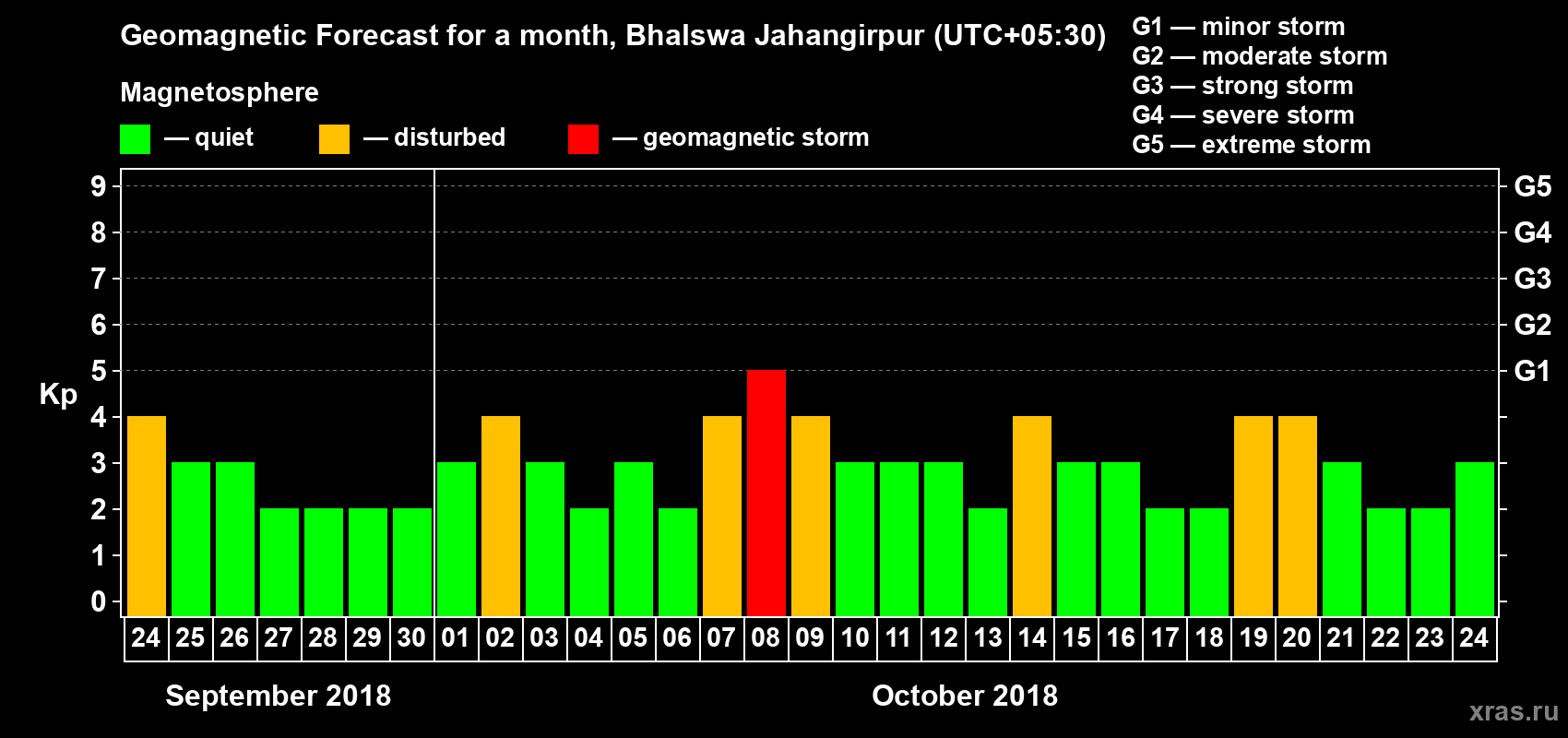 Forecast of the daily maximal value of geomagnetic index Kp for <b>1 month</b> (31 days) <b>from Sep 24, 2018 to Oct 24, 2018</b>
