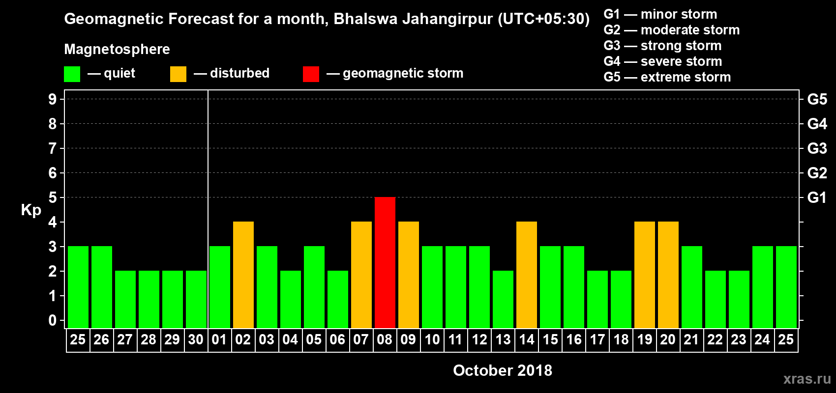 Forecast of the daily maximal value of geomagnetic index Kp for <b>1 month</b> (31 days) <b>from Sep 25, 2018 to Oct 25, 2018</b>