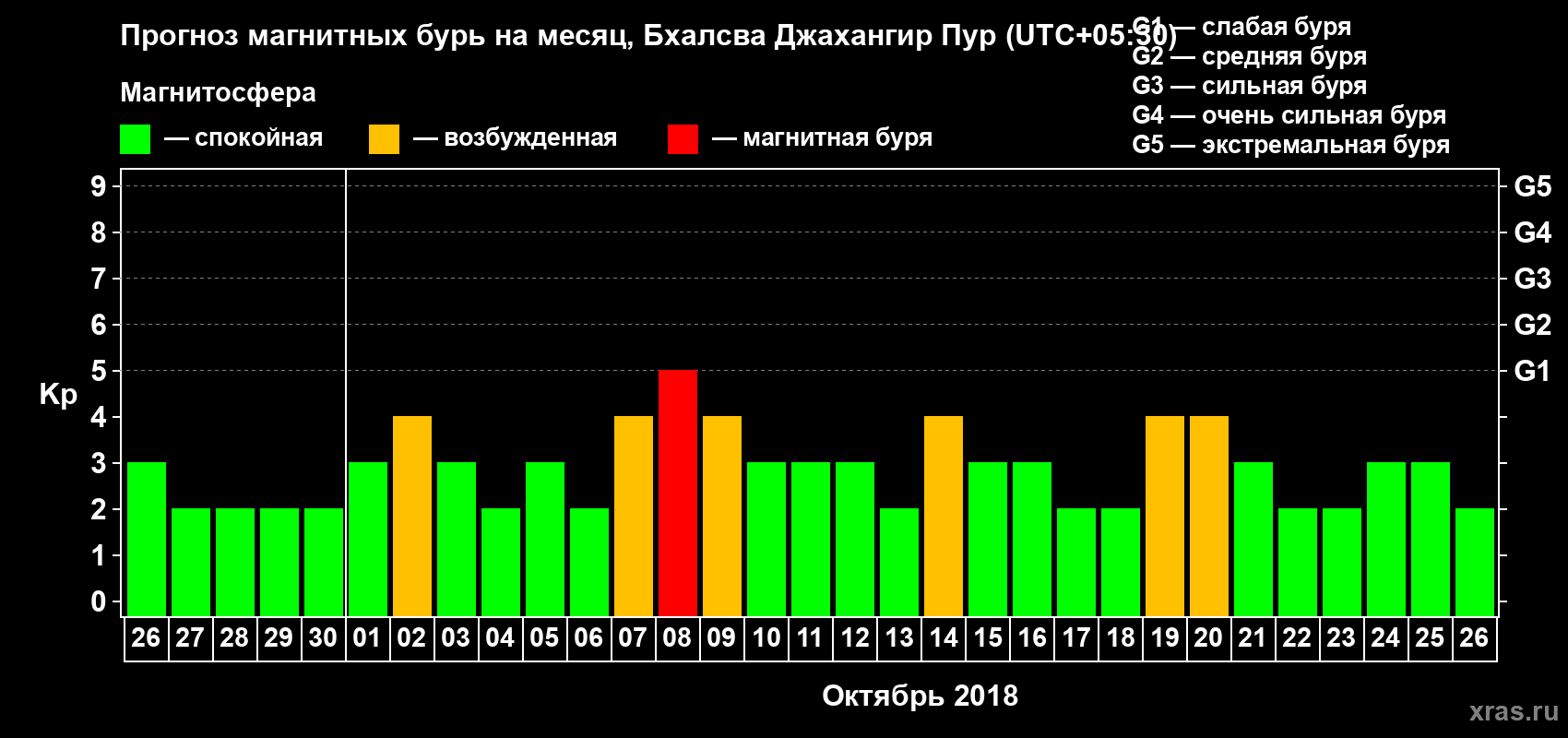 Прогноз максимального суточного геомагнитного индекса Kp на <b>1 месяц</b> (31 день) <b>с 26 сентября по 26 октября 2018 г</b>