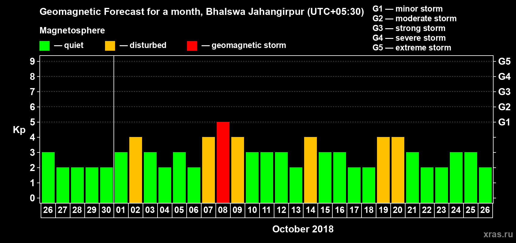 Forecast of the daily maximal value of geomagnetic index Kp for <b>1 month</b> (31 days) <b>from Sep 26, 2018 to Oct 26, 2018</b>