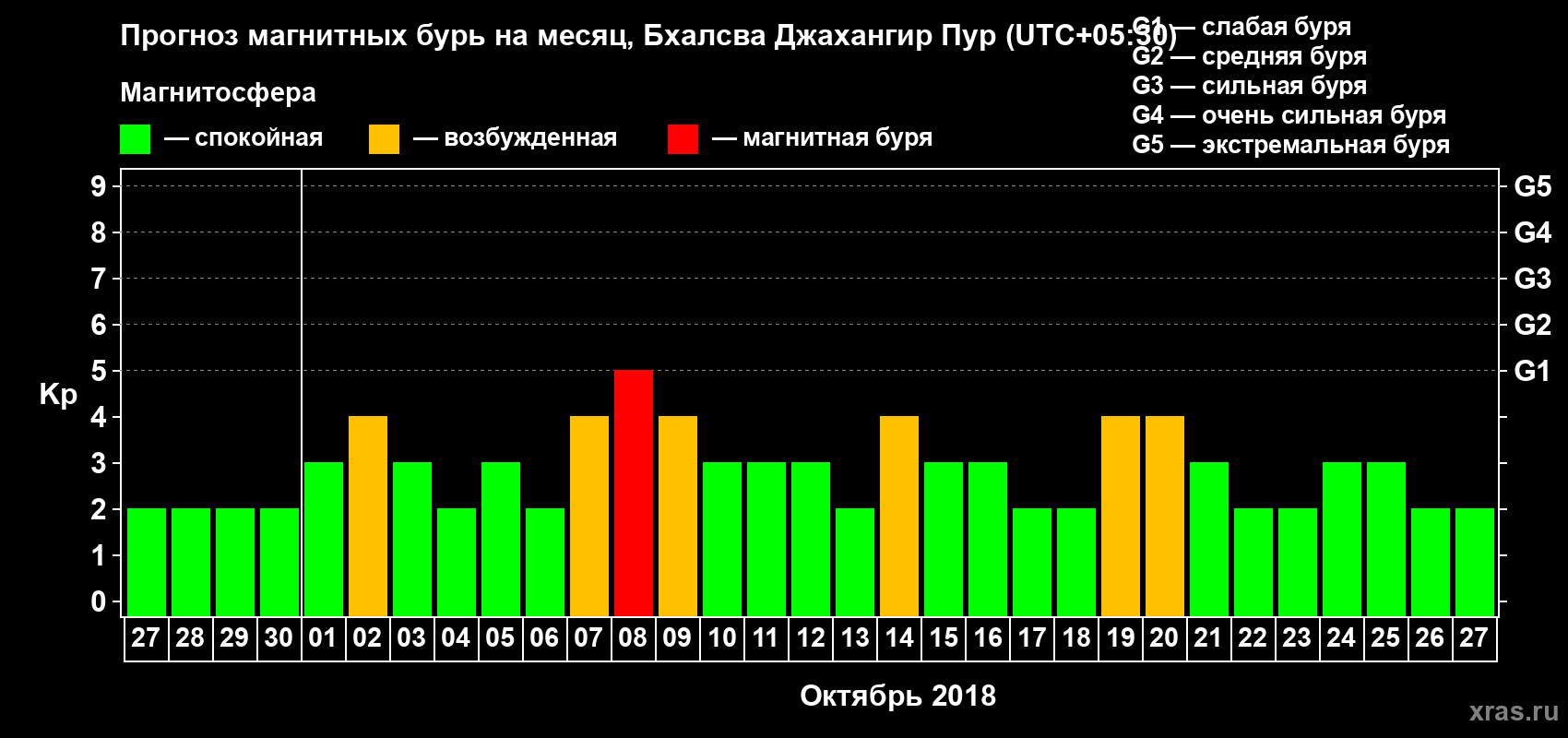 Прогноз максимального суточного геомагнитного индекса Kp на <b>1 месяц</b> (31 день) <b>с 27 сентября по 27 октября 2018 г</b>