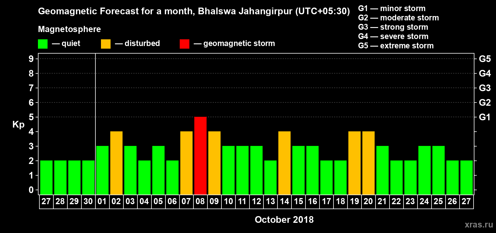 Forecast of the daily maximal value of geomagnetic index Kp for <b>1 month</b> (31 days) <b>from Sep 27, 2018 to Oct 27, 2018</b>