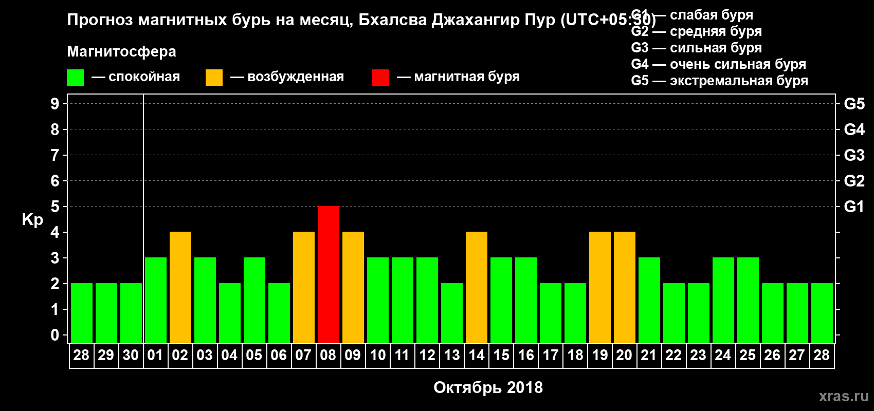 Прогноз максимального суточного геомагнитного индекса Kp на <b>1 месяц</b> (31 день) <b>с 28 сентября по 28 октября 2018 г</b>