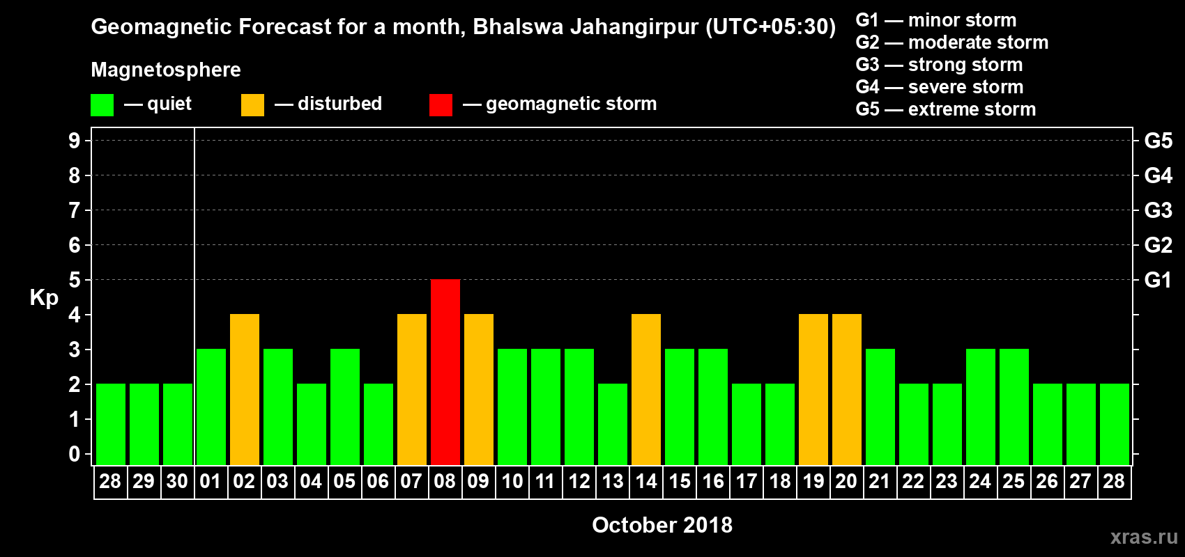 Forecast of the daily maximal value of geomagnetic index Kp for <b>1 month</b> (31 days) <b>from Sep 28, 2018 to Oct 28, 2018</b>