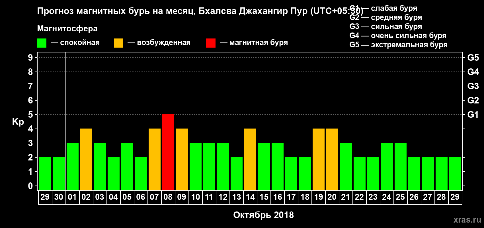 Прогноз максимального суточного геомагнитного индекса Kp на <b>1 месяц</b> (31 день) <b>с 29 сентября по 29 октября 2018 г</b>