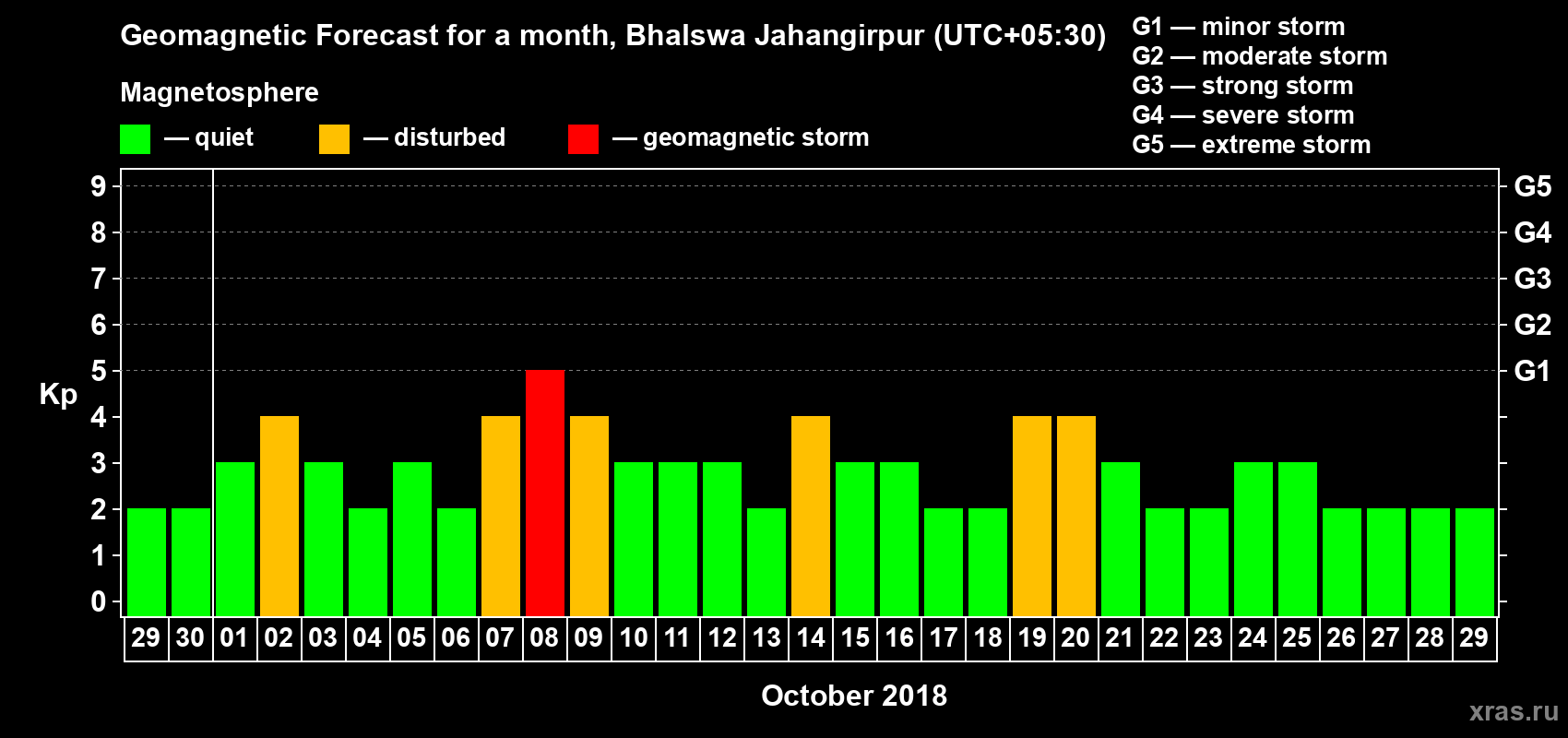 Forecast of the daily maximal value of geomagnetic index Kp for <b>1 month</b> (31 days) <b>from Sep 29, 2018 to Oct 29, 2018</b>