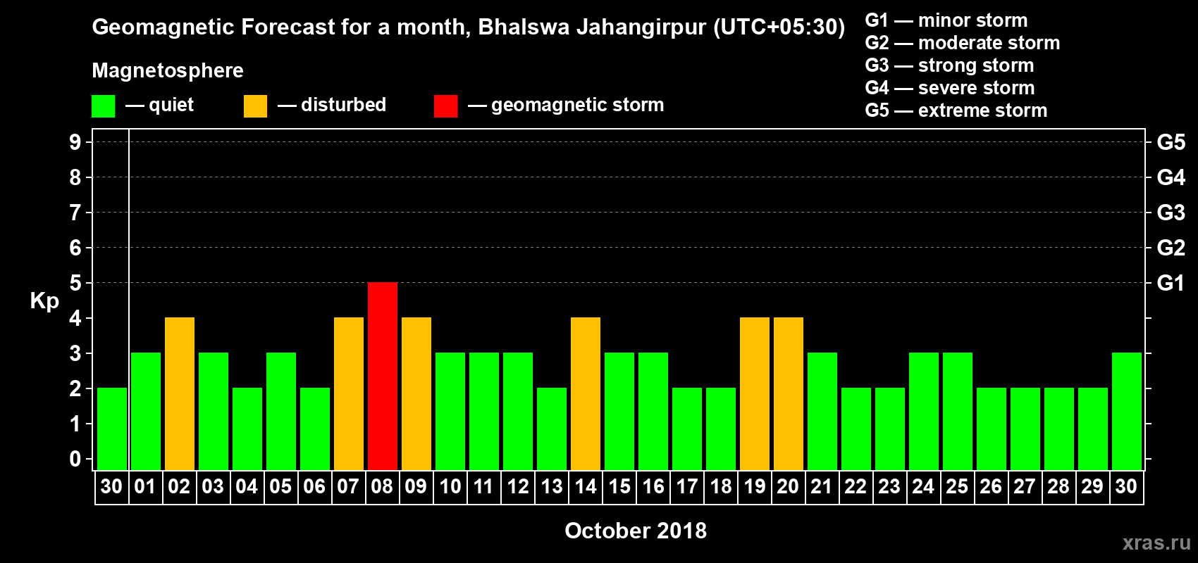 Forecast of the daily maximal value of geomagnetic index Kp for <b>1 month</b> (31 days) <b>from Sep 30, 2018 to Oct 30, 2018</b>