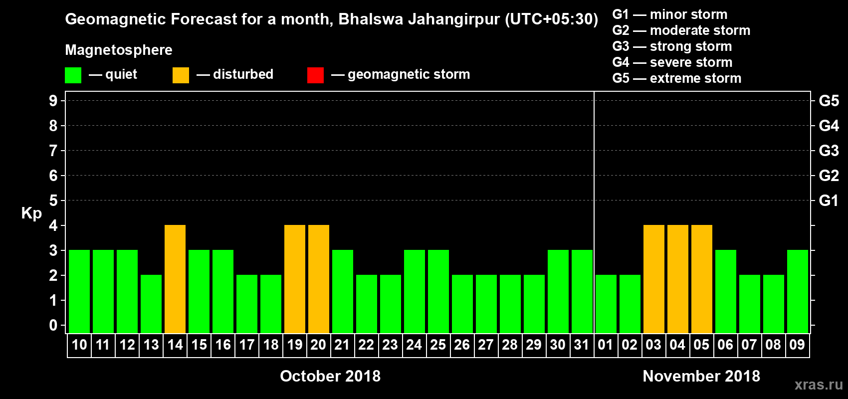 Forecast of the daily maximal value of geomagnetic index Kp for <b>1 month</b> (31 days) <b>from Oct 10, 2018 to Nov 09, 2018</b>