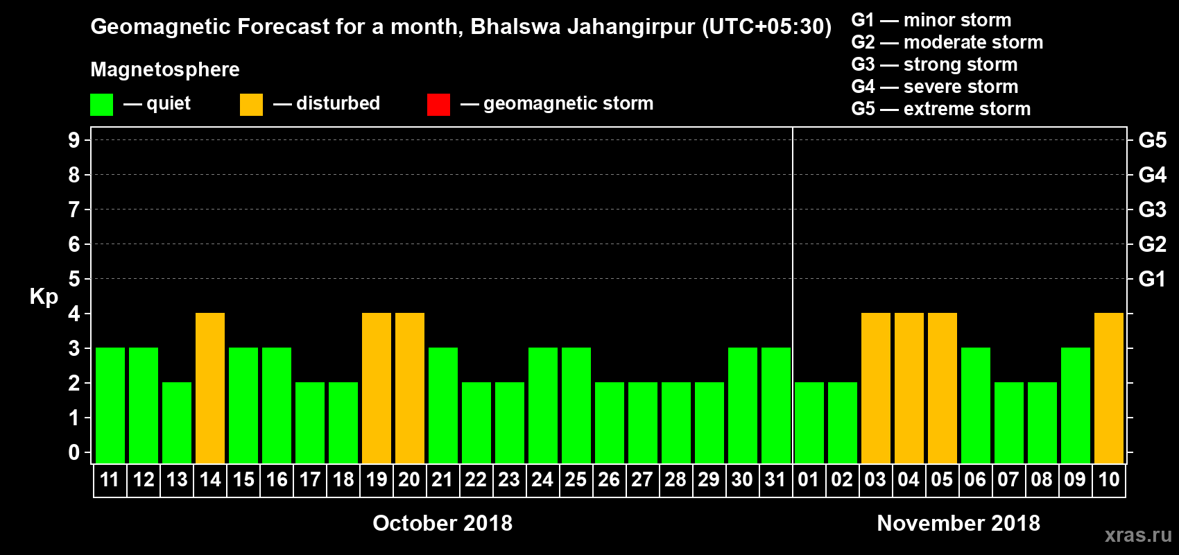 Forecast of the daily maximal value of geomagnetic index Kp for <b>1 month</b> (31 days) <b>from Oct 11, 2018 to Nov 10, 2018</b>