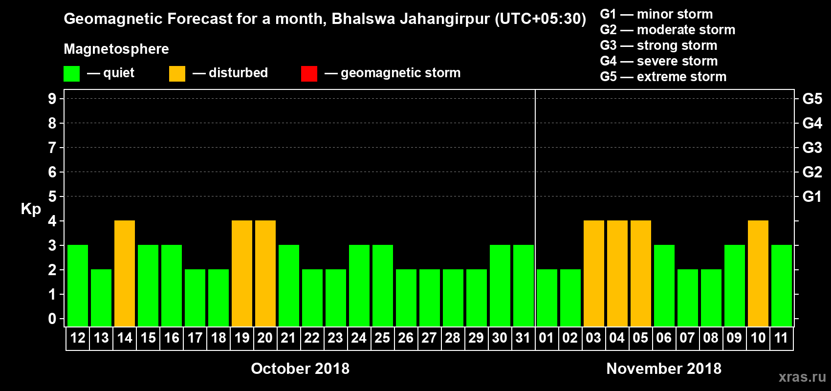 Forecast of the daily maximal value of geomagnetic index Kp for <b>1 month</b> (31 days) <b>from Oct 12, 2018 to Nov 11, 2018</b>