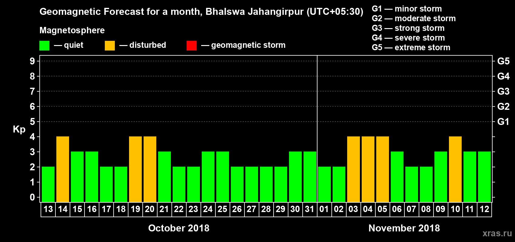 Forecast of the daily maximal value of geomagnetic index Kp for <b>1 month</b> (31 days) <b>from Oct 13, 2018 to Nov 12, 2018</b>