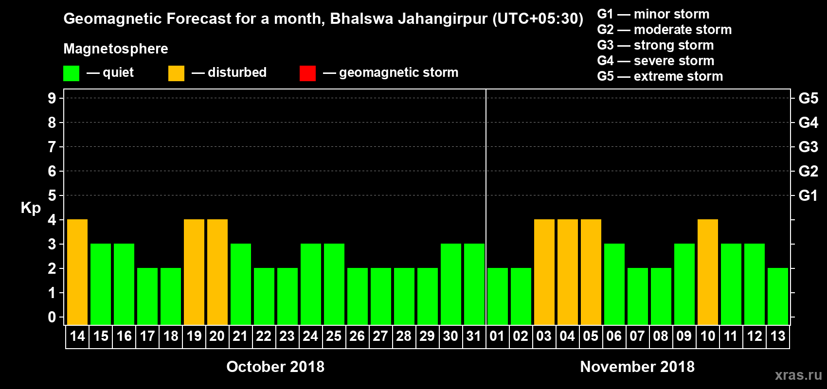 Forecast of the daily maximal value of geomagnetic index Kp for <b>1 month</b> (31 days) <b>from Oct 14, 2018 to Nov 13, 2018</b>