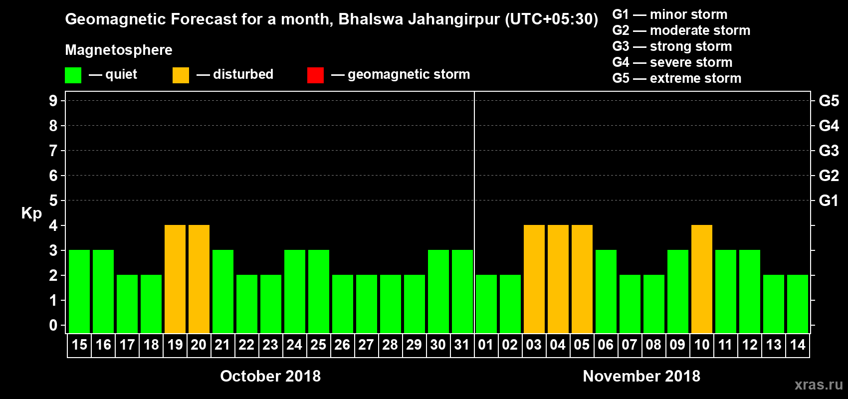 Forecast of the daily maximal value of geomagnetic index Kp for <b>1 month</b> (31 days) <b>from Oct 15, 2018 to Nov 14, 2018</b>