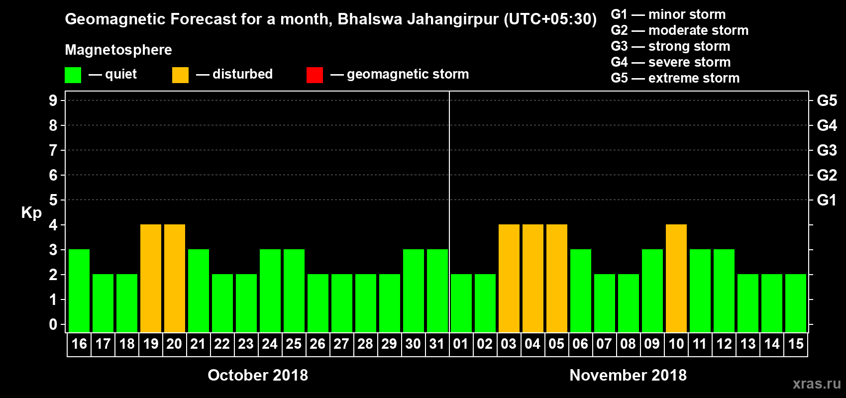 Forecast of the daily maximal value of geomagnetic index Kp for <b>1 month</b> (31 days) <b>from Oct 16, 2018 to Nov 15, 2018</b>
