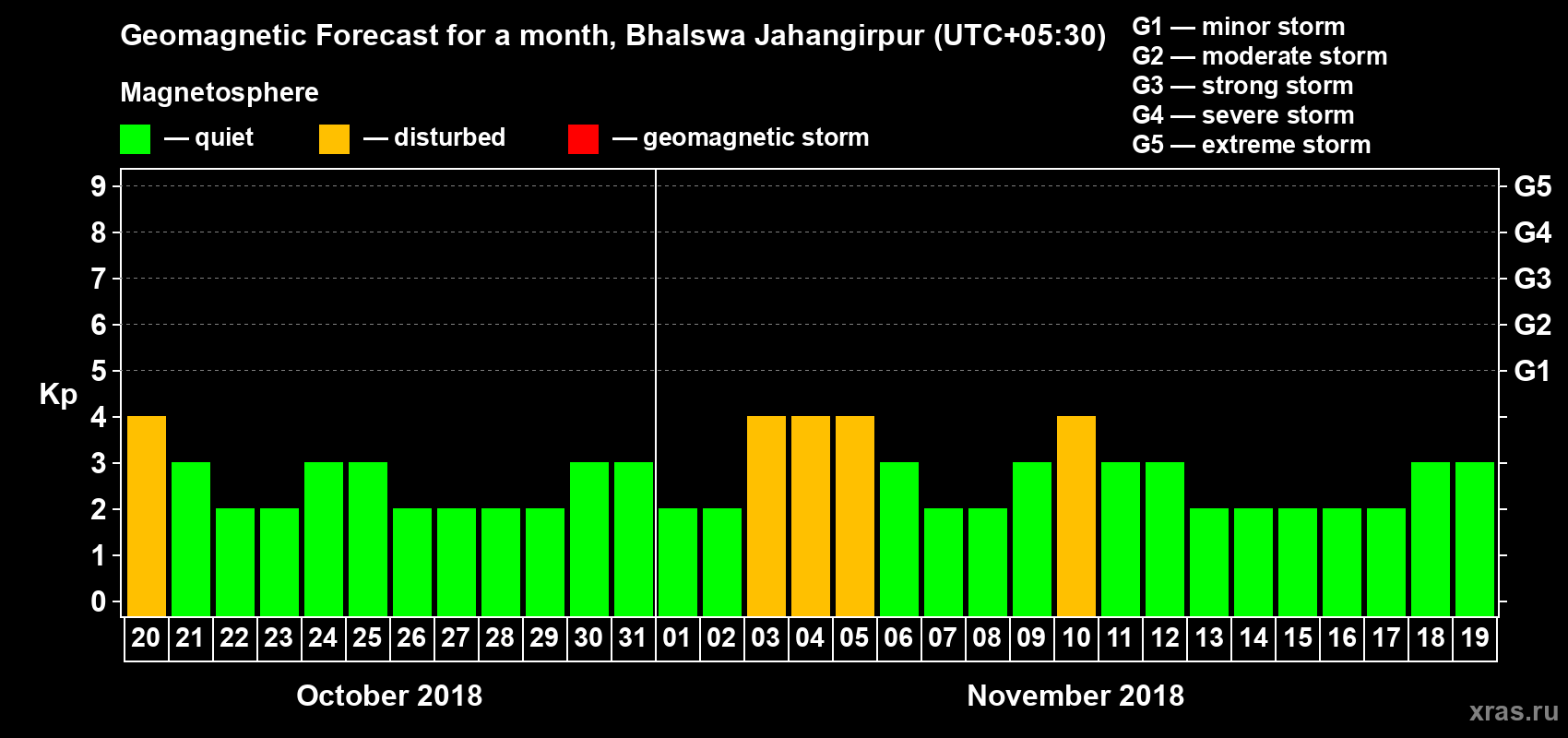 Forecast of the daily maximal value of geomagnetic index Kp for <b>1 month</b> (31 days) <b>from Oct 20, 2018 to Nov 19, 2018</b>