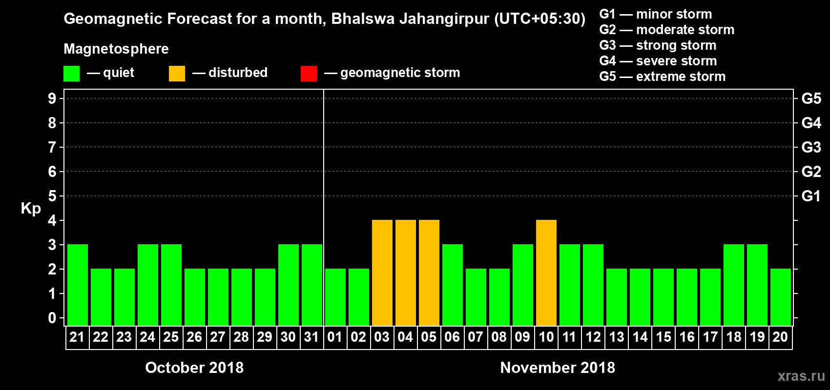 Forecast of the daily maximal value of geomagnetic index Kp for <b>1 month</b> (31 days) <b>from Oct 21, 2018 to Nov 20, 2018</b>