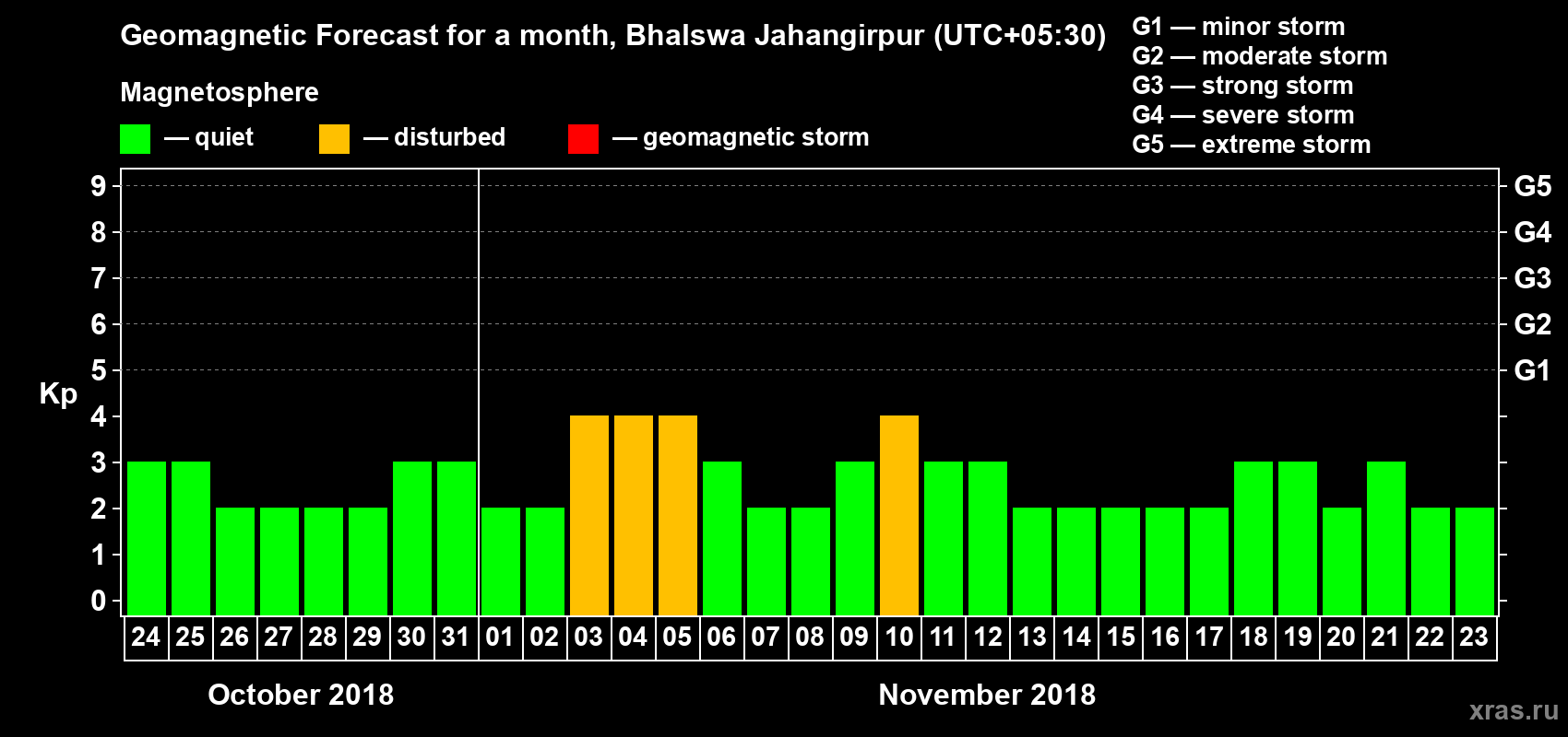 Forecast of the daily maximal value of geomagnetic index Kp for <b>1 month</b> (31 days) <b>from Oct 24, 2018 to Nov 23, 2018</b>