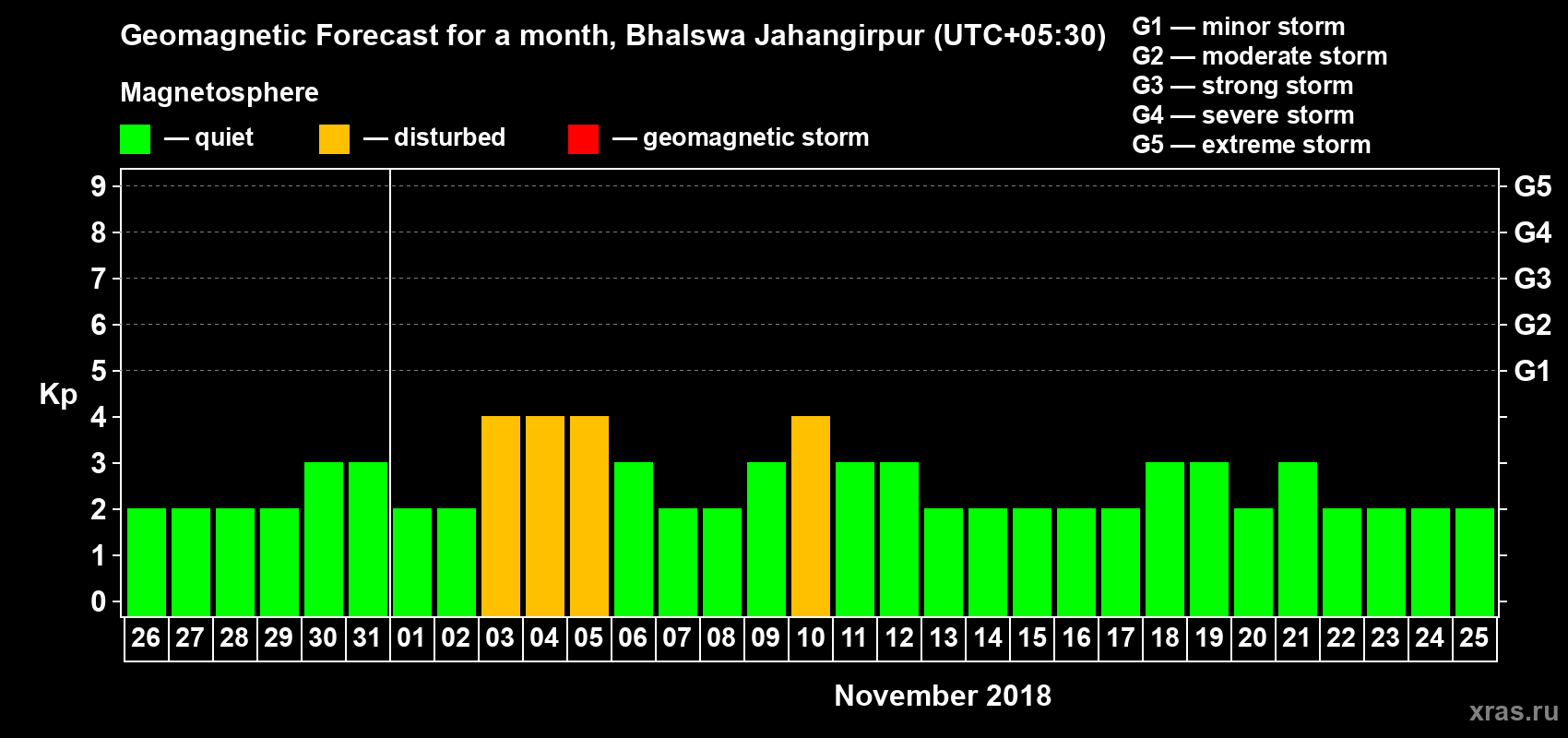 Forecast of the daily maximal value of geomagnetic index Kp for <b>1 month</b> (31 days) <b>from Oct 26, 2018 to Nov 25, 2018</b>