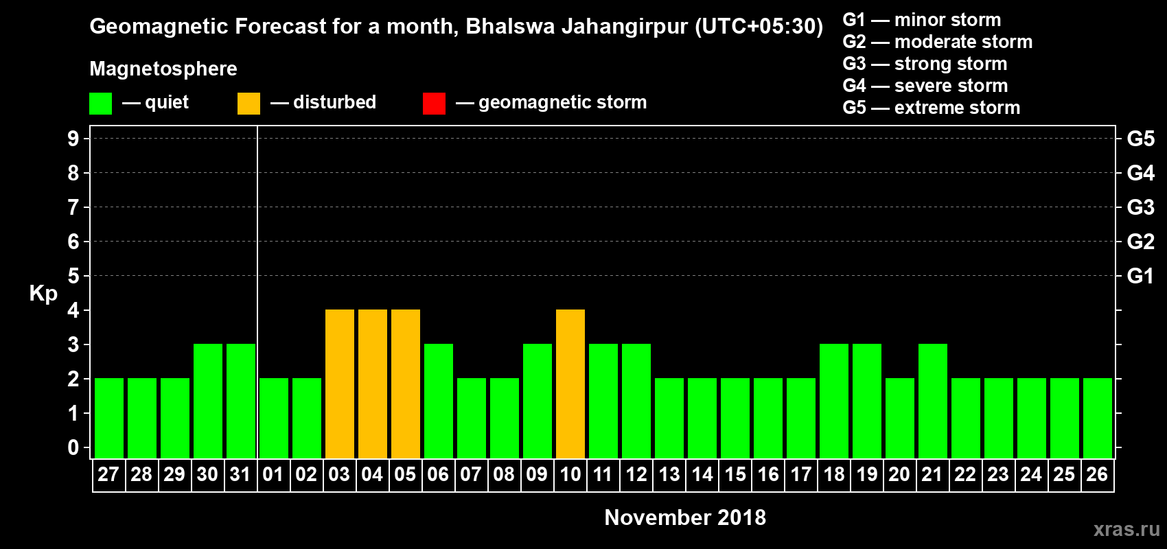 Forecast of the daily maximal value of geomagnetic index Kp for <b>1 month</b> (31 days) <b>from Oct 27, 2018 to Nov 26, 2018</b>