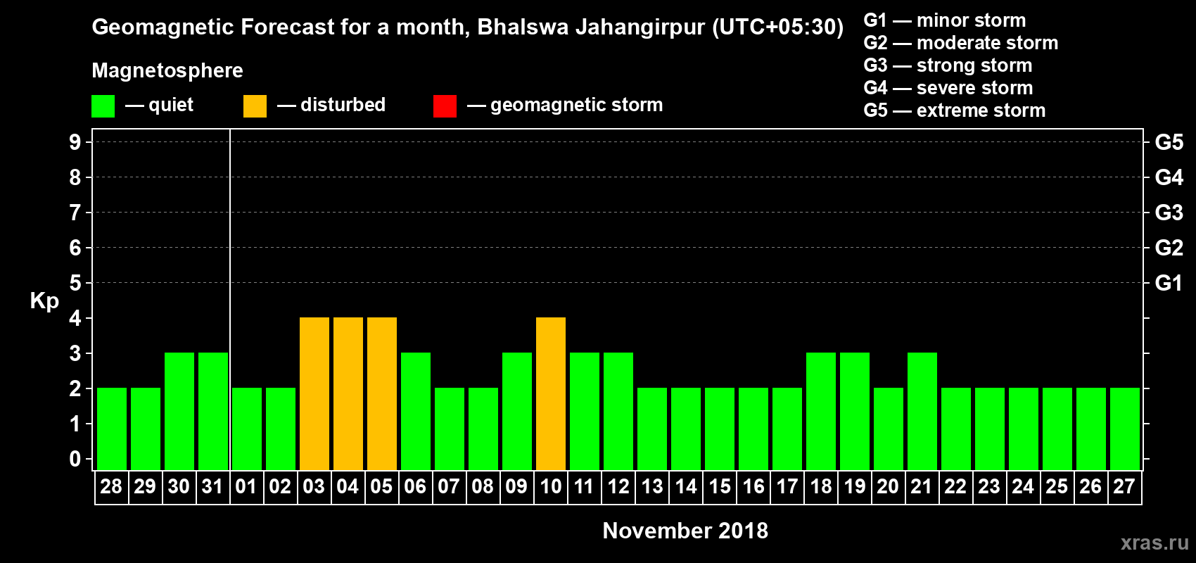Forecast of the daily maximal value of geomagnetic index Kp for <b>1 month</b> (31 days) <b>from Oct 28, 2018 to Nov 27, 2018</b>