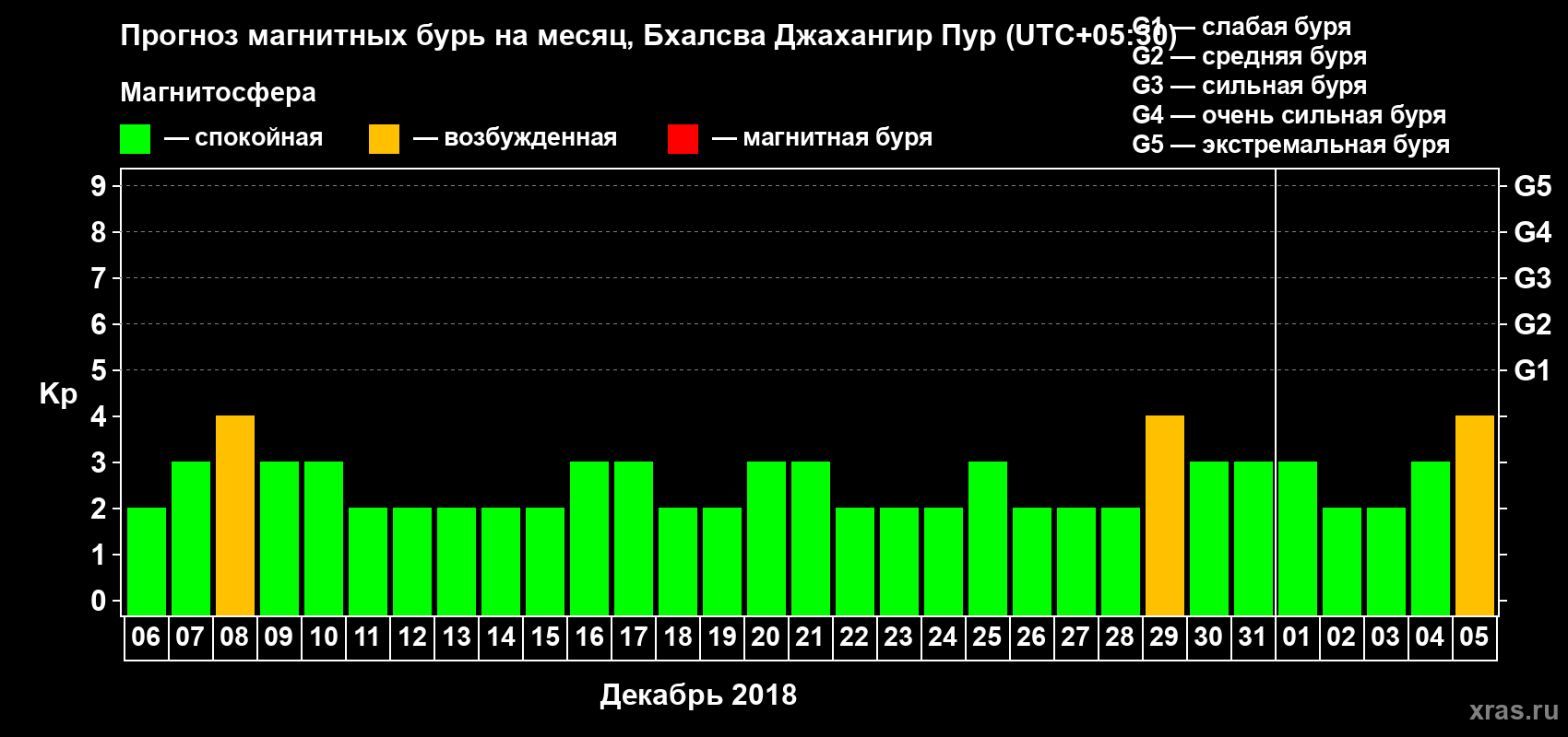Прогноз максимального суточного геомагнитного индекса Kp на <b>1 месяц</b> (31 день) <b>с 06 декабря 2018 г по 05 января 2019 г</b>