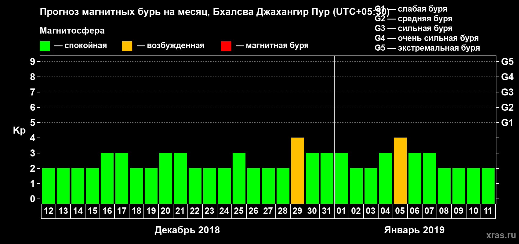 Прогноз максимального суточного геомагнитного индекса Kp на <b>1 месяц</b> (31 день) <b>с 12 декабря 2018 г по 11 января 2019 г</b>