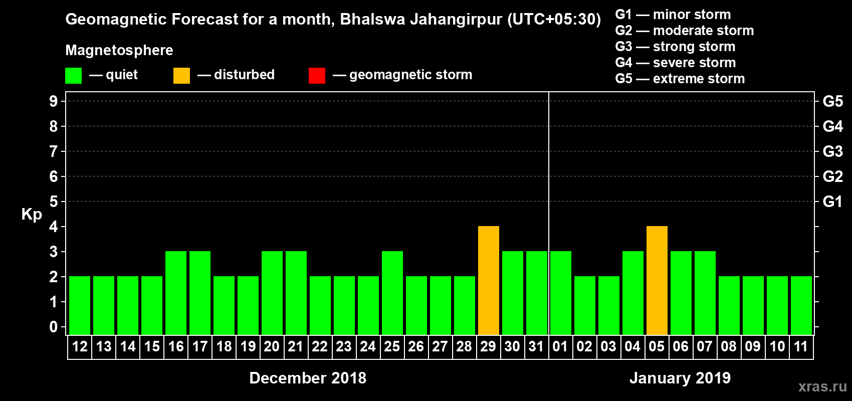 Forecast of the daily maximal value of geomagnetic index Kp for <b>1 month</b> (31 days) <b>from Dec 12, 2018 to Jan 11, 2019</b>