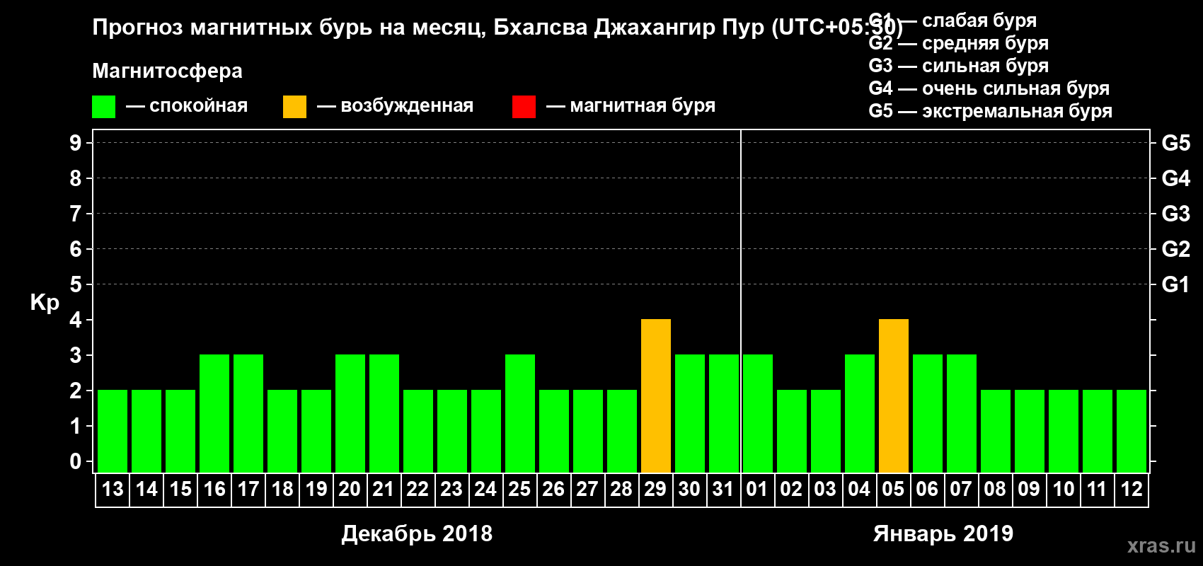 Прогноз максимального суточного геомагнитного индекса Kp на <b>1 месяц</b> (31 день) <b>с 13 декабря 2018 г по 12 января 2019 г</b>