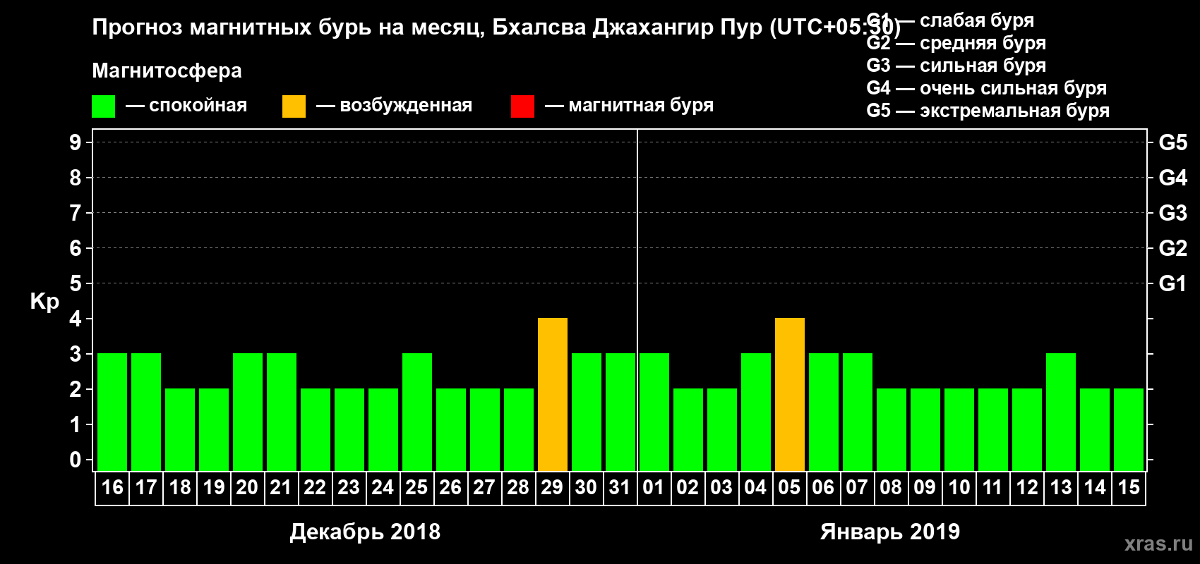 Прогноз максимального суточного геомагнитного индекса Kp на <b>1 месяц</b> (31 день) <b>с 16 декабря 2018 г по 15 января 2019 г</b>
