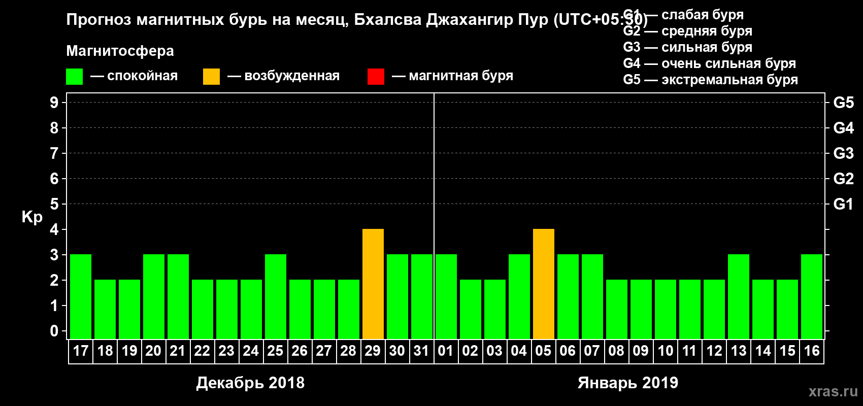 Прогноз максимального суточного геомагнитного индекса Kp на <b>1 месяц</b> (31 день) <b>с 17 декабря 2018 г по 16 января 2019 г</b>