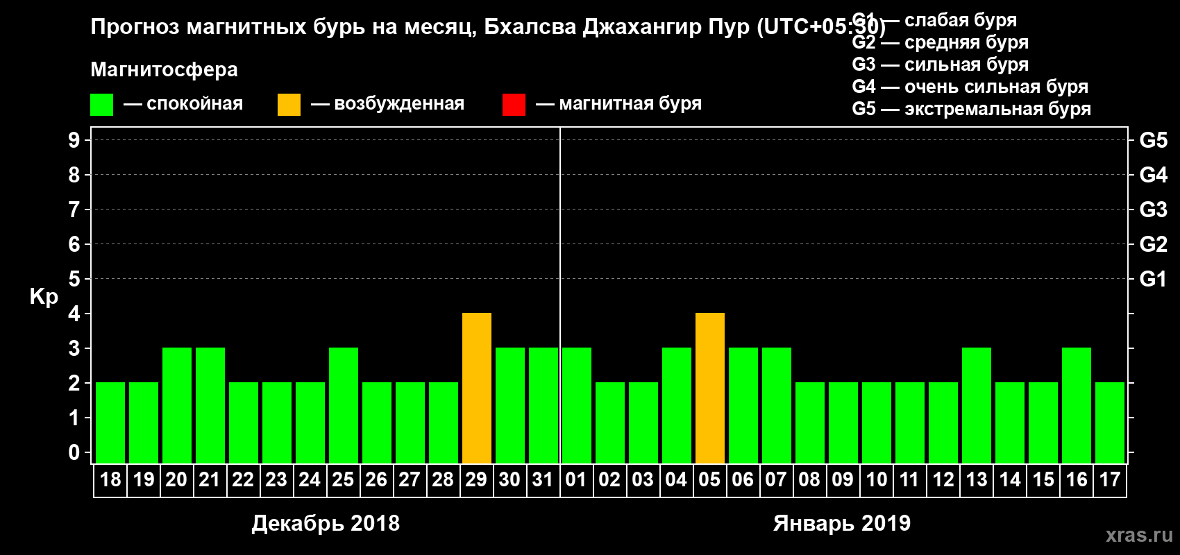 Прогноз максимального суточного геомагнитного индекса Kp на <b>1 месяц</b> (31 день) <b>с 18 декабря 2018 г по 17 января 2019 г</b>