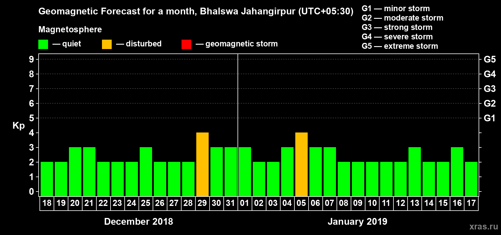 Forecast of the daily maximal value of geomagnetic index Kp for <b>1 month</b> (31 days) <b>from Dec 18, 2018 to Jan 17, 2019</b>
