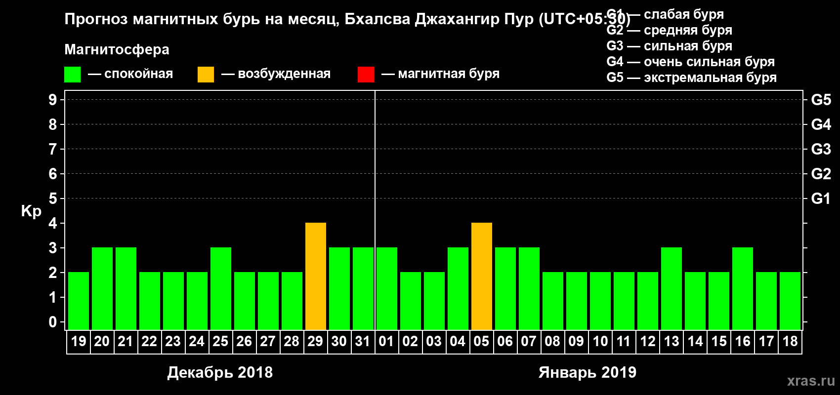 Прогноз максимального суточного геомагнитного индекса Kp на <b>1 месяц</b> (31 день) <b>с 19 декабря 2018 г по 18 января 2019 г</b>