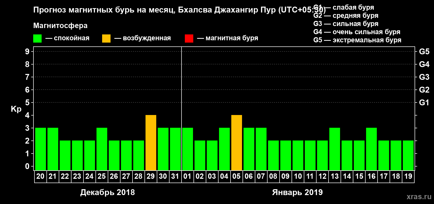 Прогноз максимального суточного геомагнитного индекса Kp на <b>1 месяц</b> (31 день) <b>с 20 декабря 2018 г по 19 января 2019 г</b>