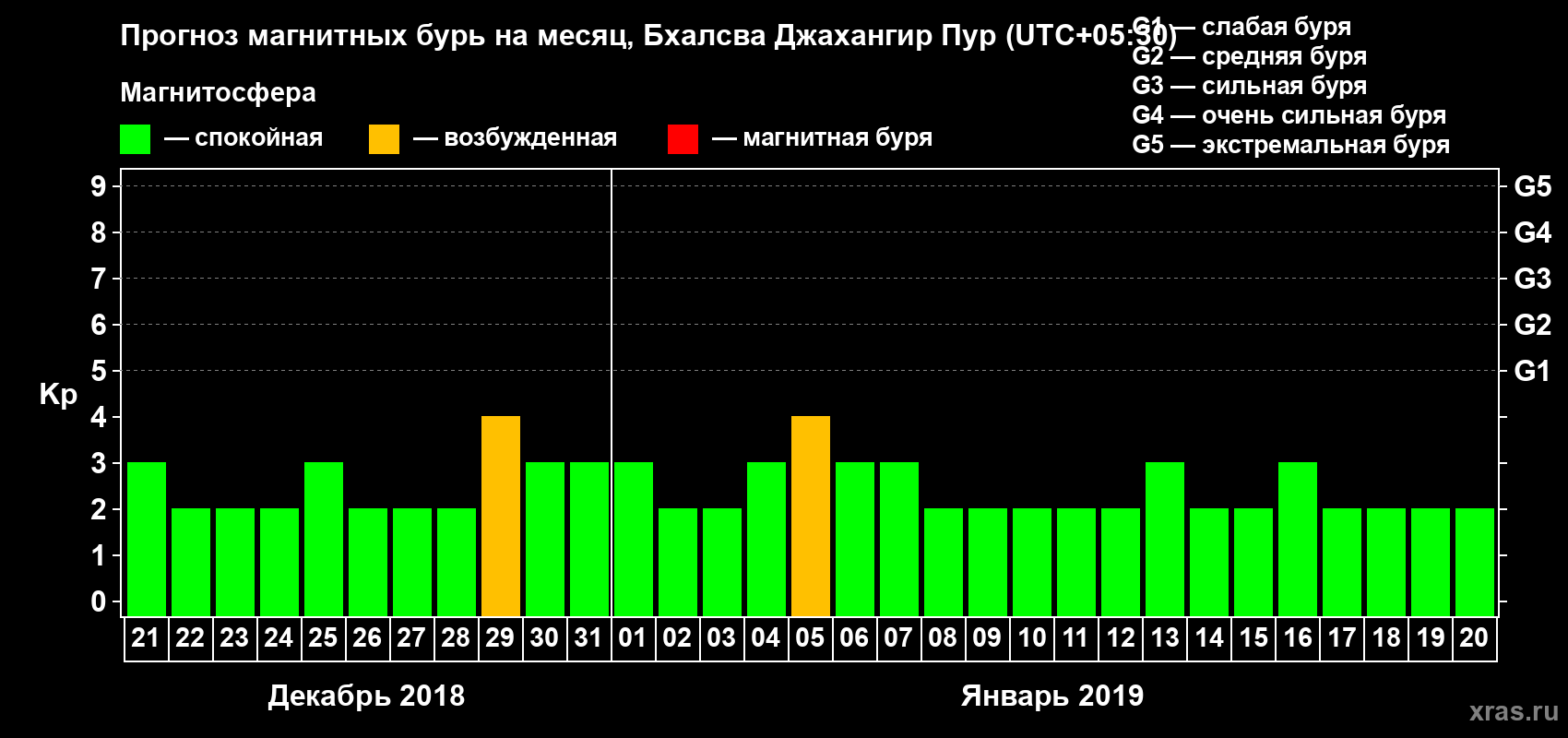 Прогноз максимального суточного геомагнитного индекса Kp на <b>1 месяц</b> (31 день) <b>с 21 декабря 2018 г по 20 января 2019 г</b>
