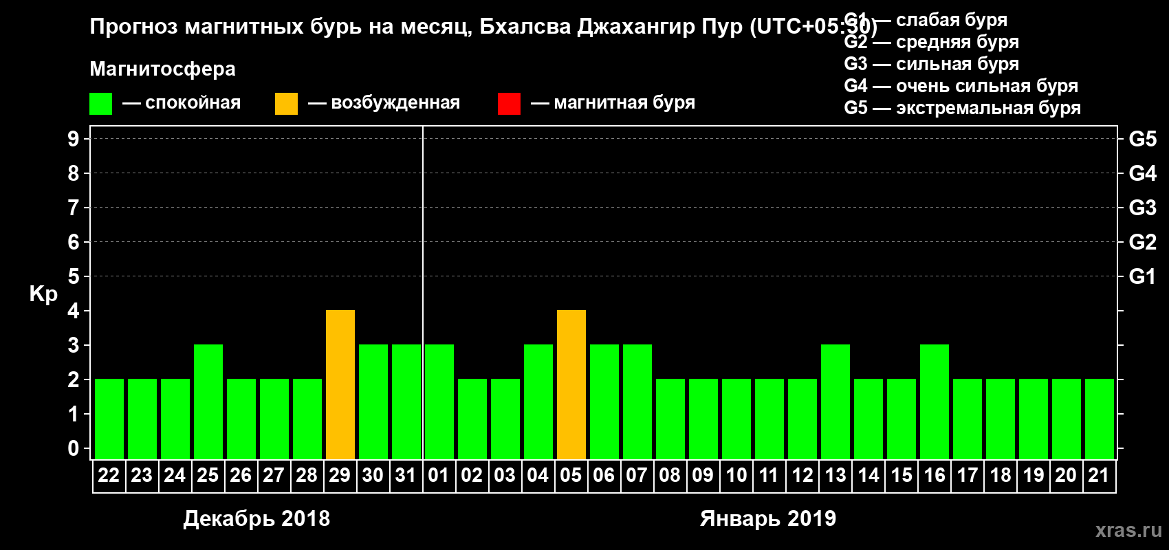 Прогноз максимального суточного геомагнитного индекса Kp на <b>1 месяц</b> (31 день) <b>с 22 декабря 2018 г по 21 января 2019 г</b>