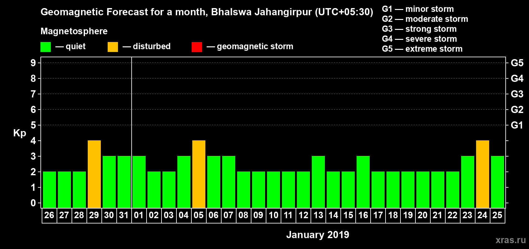 Forecast of the daily maximal value of geomagnetic index Kp for <b>1 month</b> (31 days) <b>from Dec 26, 2018 to Jan 25, 2019</b>