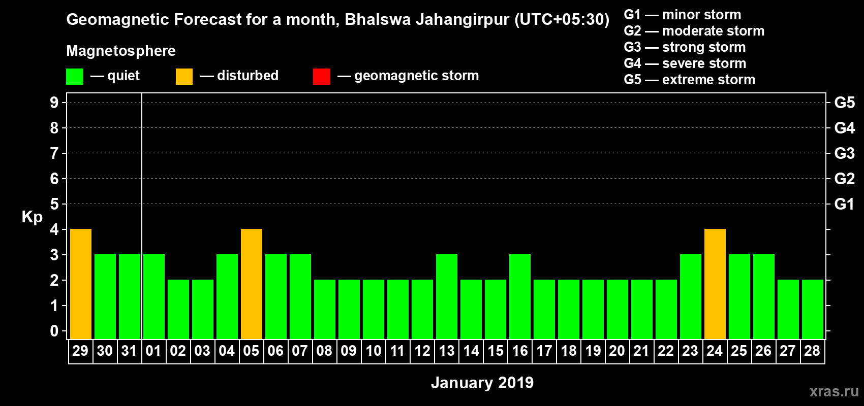 Forecast of the daily maximal value of geomagnetic index Kp for <b>1 month</b> (31 days) <b>from Dec 29, 2018 to Jan 28, 2019</b>