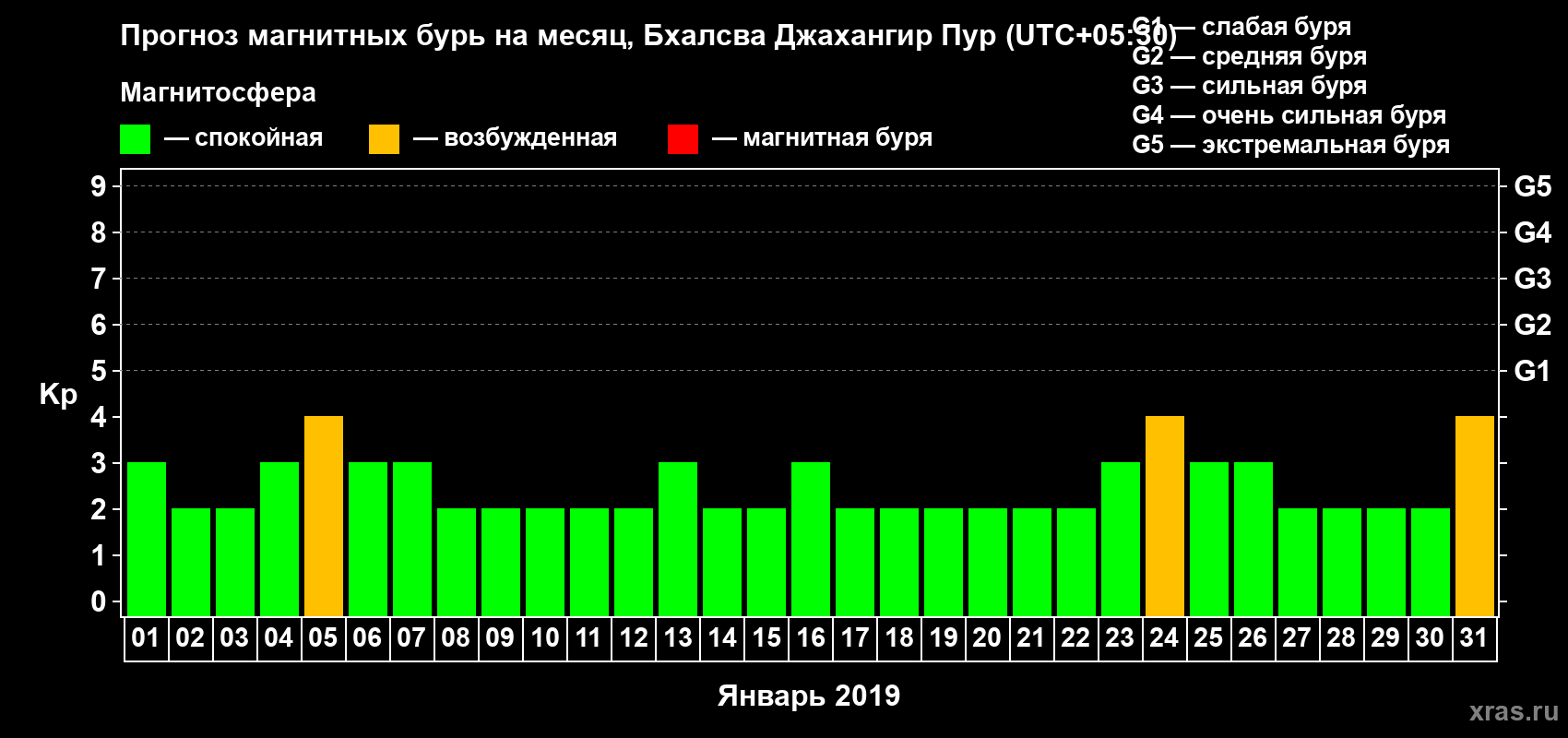 Прогноз максимального суточного геомагнитного индекса Kp на <b>1 месяц</b> (31 день) <b>с 01 января по 31 января 2019 г</b>