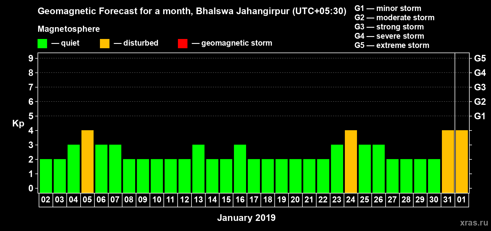 Forecast of the daily maximal value of geomagnetic index Kp for <b>1 month</b> (31 days) <b>from Jan 02, 2019 to Feb 01, 2019</b>