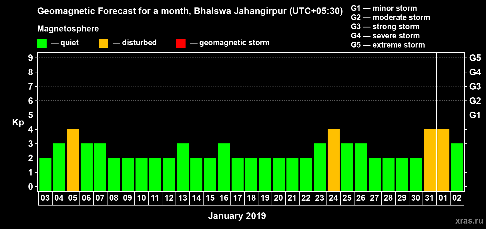 Forecast of the daily maximal value of geomagnetic index Kp for <b>1 month</b> (31 days) <b>from Jan 03, 2019 to Feb 02, 2019</b>