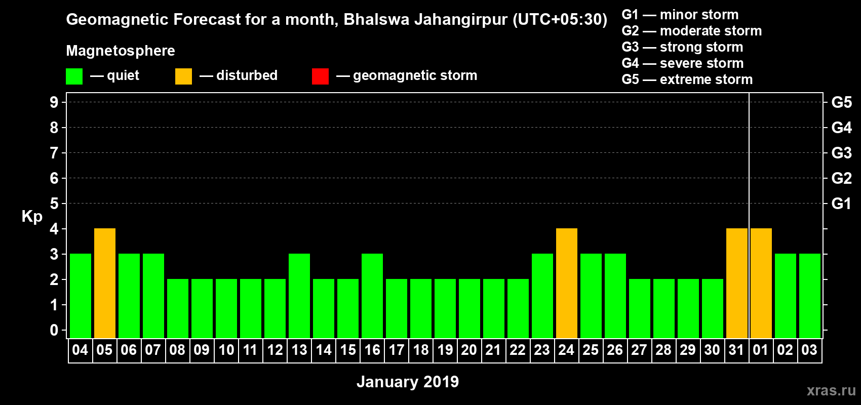 Forecast of the daily maximal value of geomagnetic index Kp for <b>1 month</b> (31 days) <b>from Jan 04, 2019 to Feb 03, 2019</b>
