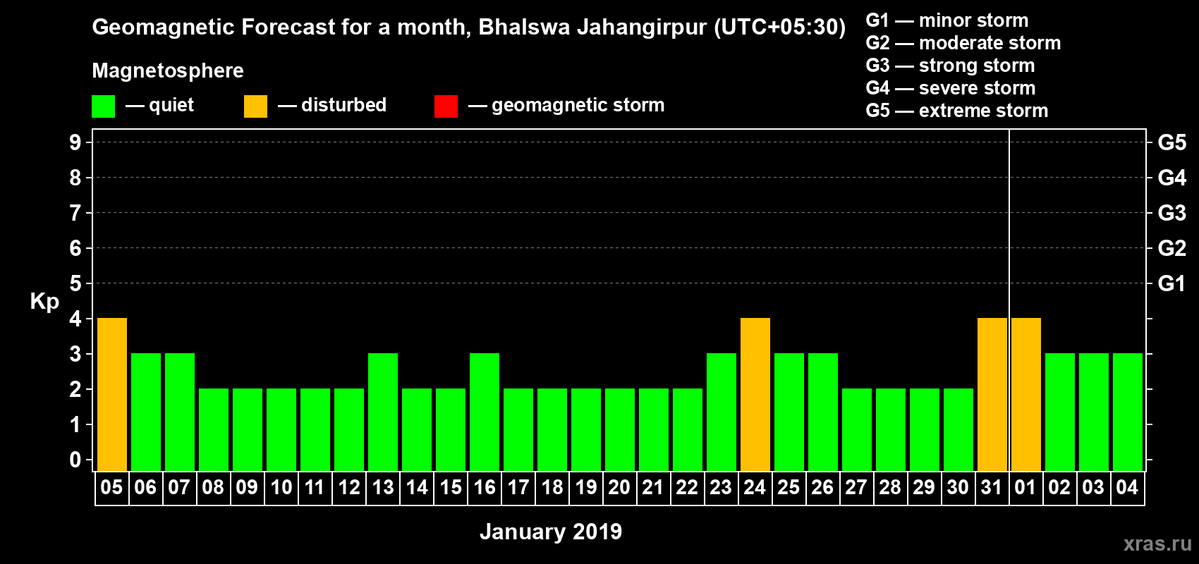 Forecast of the daily maximal value of geomagnetic index Kp for <b>1 month</b> (31 days) <b>from Jan 05, 2019 to Feb 04, 2019</b>