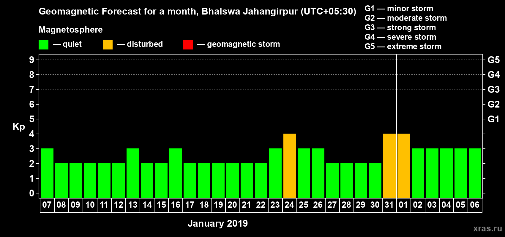 Forecast of the daily maximal value of geomagnetic index Kp for <b>1 month</b> (31 days) <b>from Jan 07, 2019 to Feb 06, 2019</b>