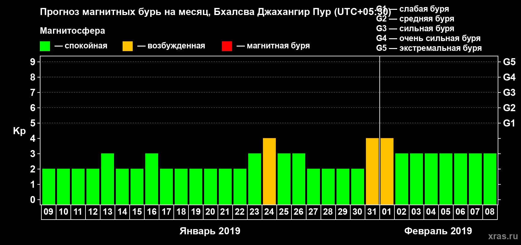 Прогноз максимального суточного геомагнитного индекса&nbsp;Kp на <b>1 месяц</b> (31 день) <b>с 09 января по 08 февраля 2019 г</b>