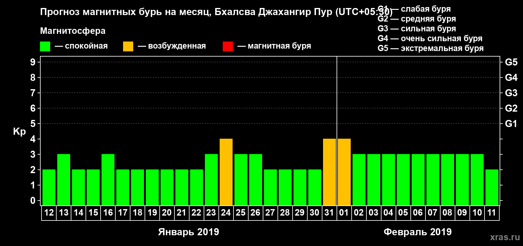 Прогноз максимального суточного геомагнитного индекса&nbsp;Kp на <b>1 месяц</b> (31 день) <b>с 12 января по 11 февраля 2019 г</b>
