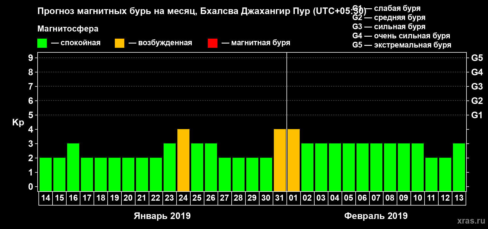 Прогноз максимального суточного геомагнитного индекса&nbsp;Kp на <b>1 месяц</b> (31 день) <b>с 14 января по 13 февраля 2019 г</b>